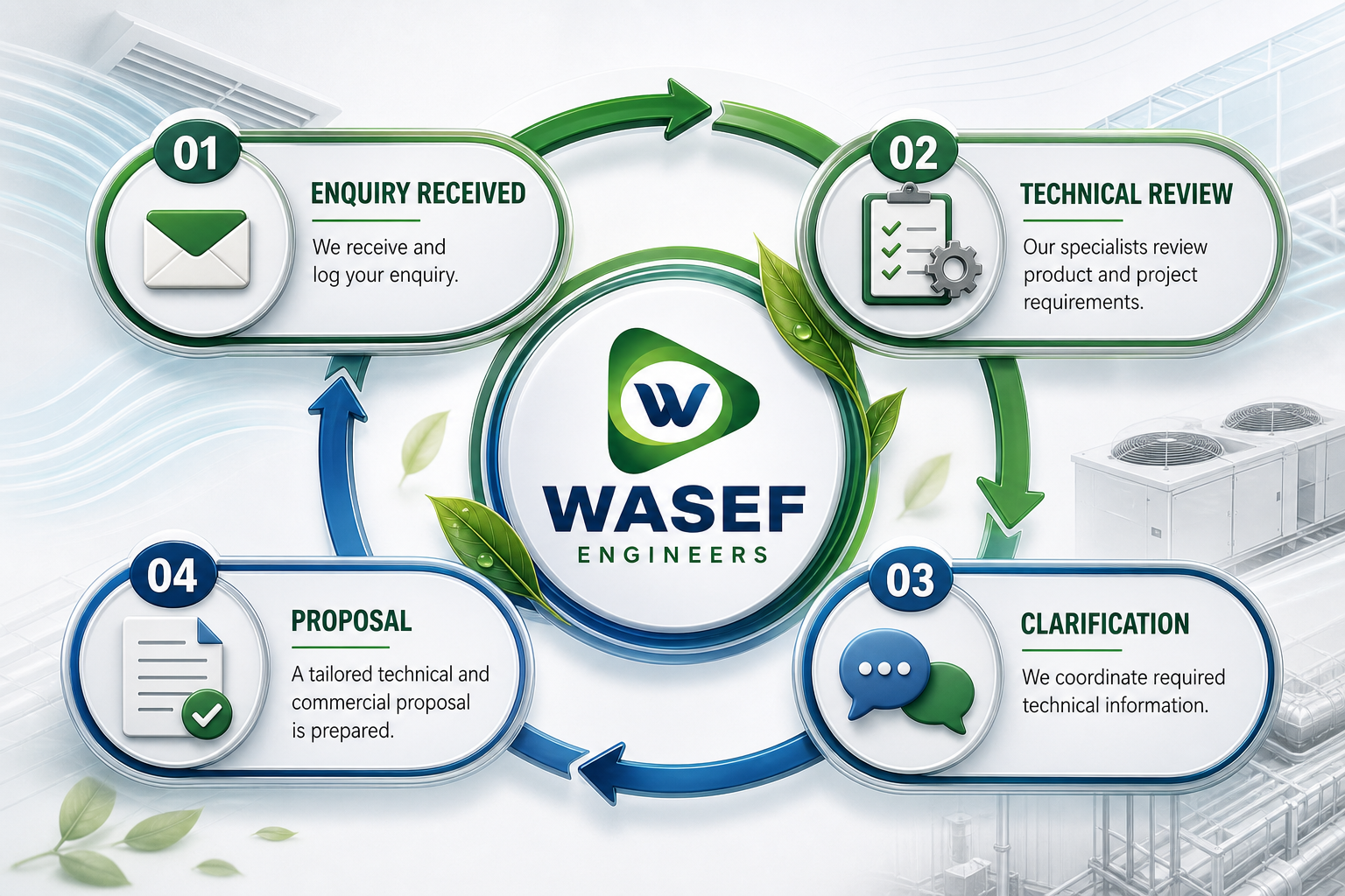 WASEF enquiry response process: Enquiry Received, Technical Review, Clarification and Proposal